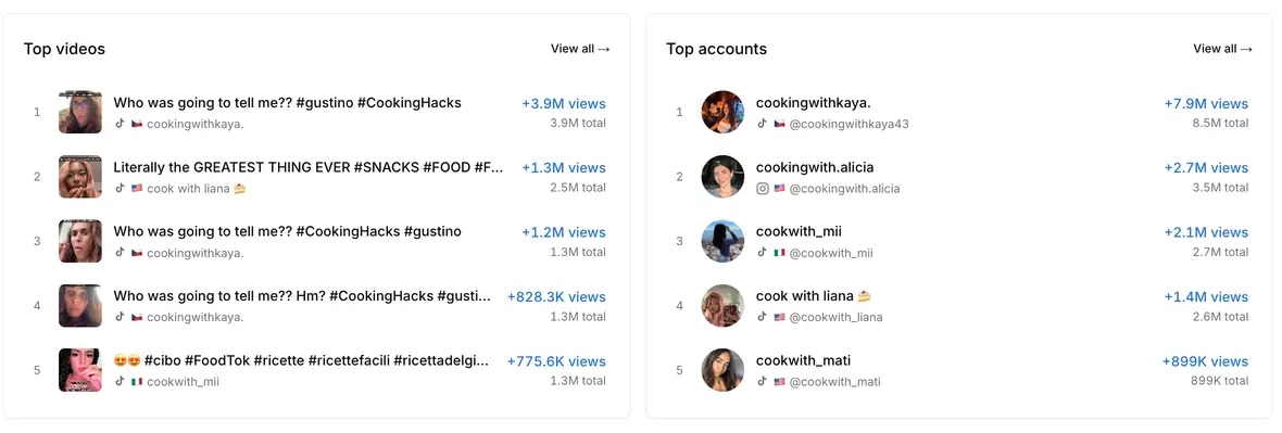 Top videos and accounts in Volume