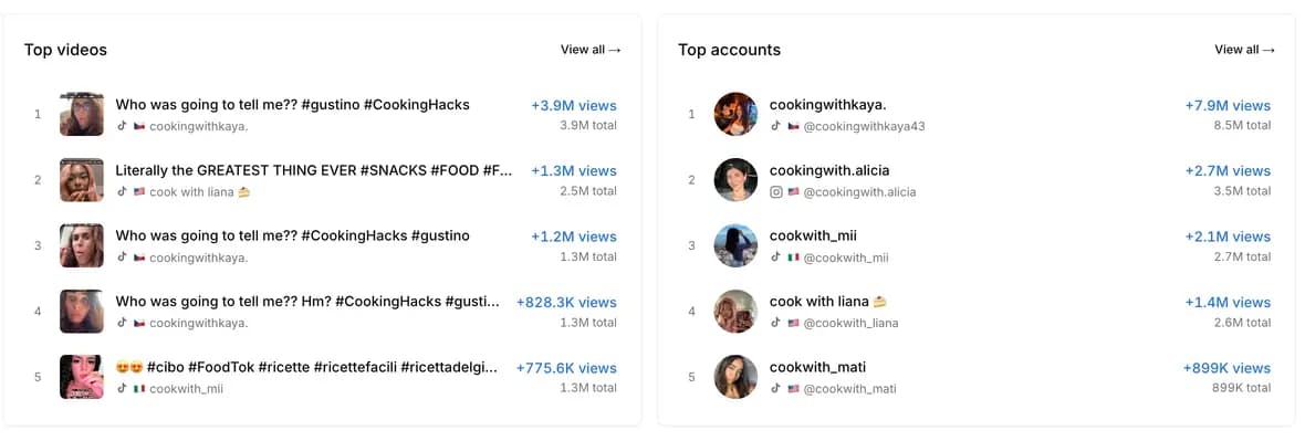 Top videos and accounts in Volume