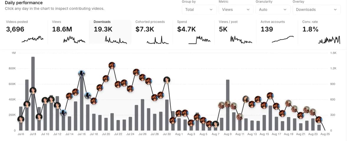 Volume daily performance dashboard